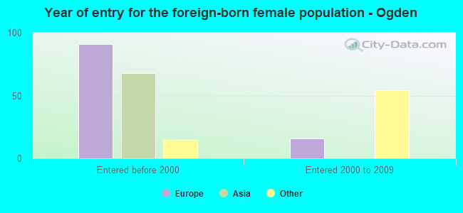 Year of entry for the foreign-born female population - Ogden