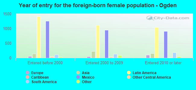 Year of entry for the foreign-born female population - Ogden