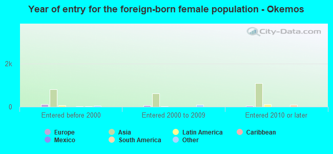 Year of entry for the foreign-born female population - Okemos