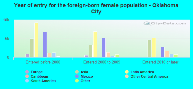 Year of entry for the foreign-born female population - Oklahoma City