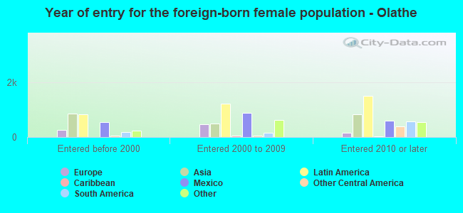 Year of entry for the foreign-born female population - Olathe