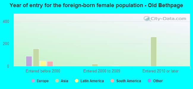 Year of entry for the foreign-born female population - Old Bethpage