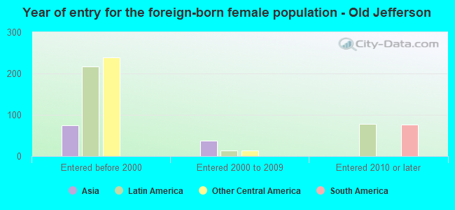 Year of entry for the foreign-born female population - Old Jefferson