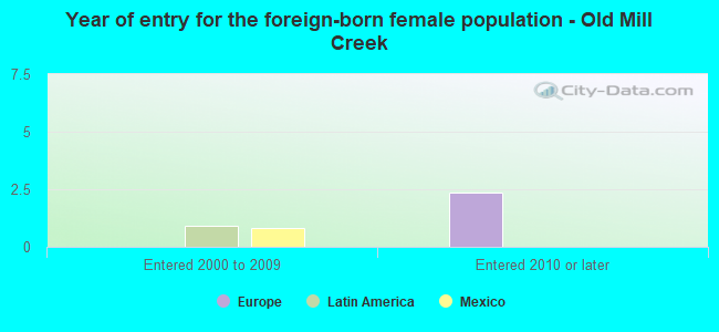 Year of entry for the foreign-born female population - Old Mill Creek