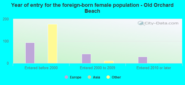 Year of entry for the foreign-born female population - Old Orchard Beach