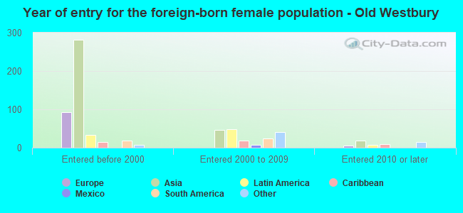 Year of entry for the foreign-born female population - Old Westbury