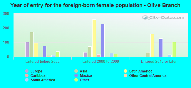 Year of entry for the foreign-born female population - Olive Branch