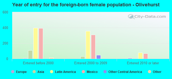 Year of entry for the foreign-born female population - Olivehurst