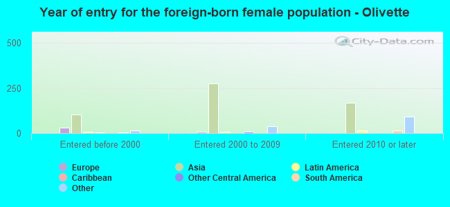 Year of entry for the foreign-born female population - Olivette