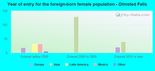Year of entry for the foreign-born female population - Olmsted Falls