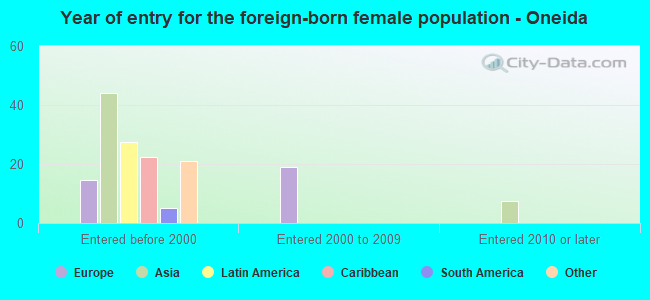 Year of entry for the foreign-born female population - Oneida