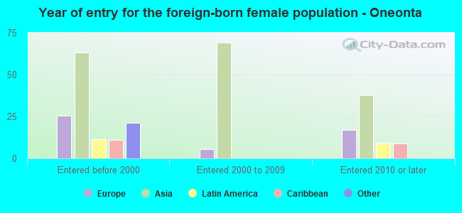 Year of entry for the foreign-born female population - Oneonta