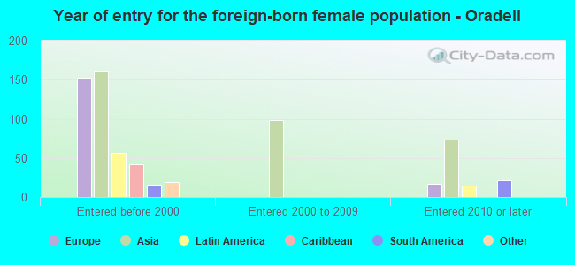 Year of entry for the foreign-born female population - Oradell
