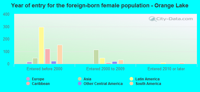 Year of entry for the foreign-born female population - Orange Lake