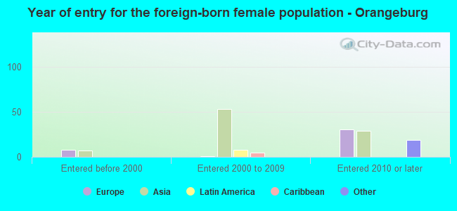 Year of entry for the foreign-born female population - Orangeburg