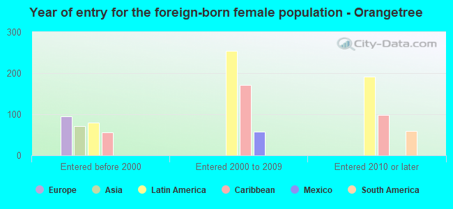 Year of entry for the foreign-born female population - Orangetree