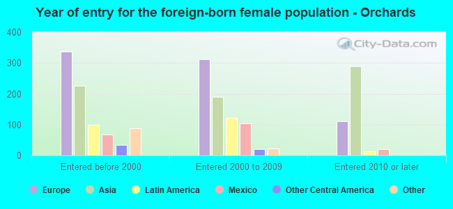 Year of entry for the foreign-born female population - Orchards