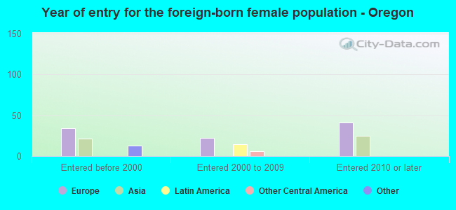 Year of entry for the foreign-born female population - Oregon