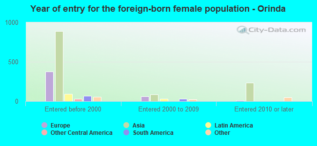 Year of entry for the foreign-born female population - Orinda