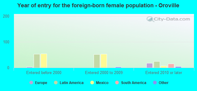 Year of entry for the foreign-born female population - Oroville