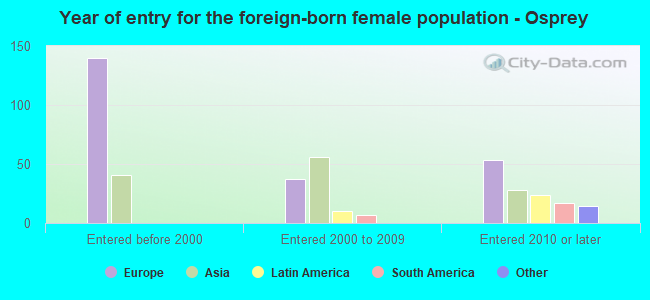 Year of entry for the foreign-born female population - Osprey