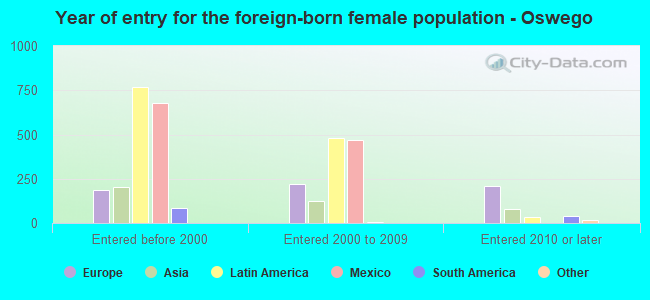 Year of entry for the foreign-born female population - Oswego