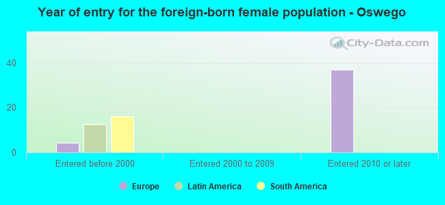 Year of entry for the foreign-born female population - Oswego