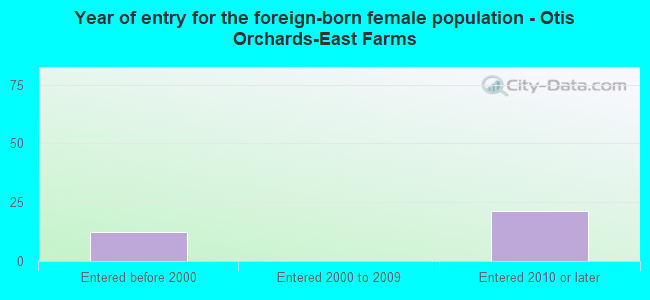 Year of entry for the foreign-born female population - Otis Orchards-East Farms