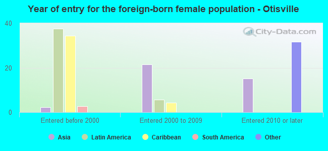 Year of entry for the foreign-born female population - Otisville