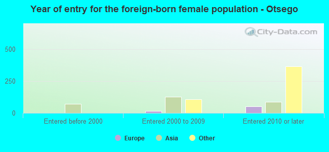 Year of entry for the foreign-born female population - Otsego