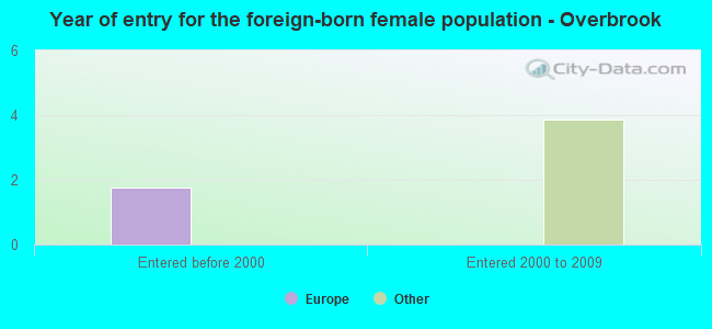 Year of entry for the foreign-born female population - Overbrook