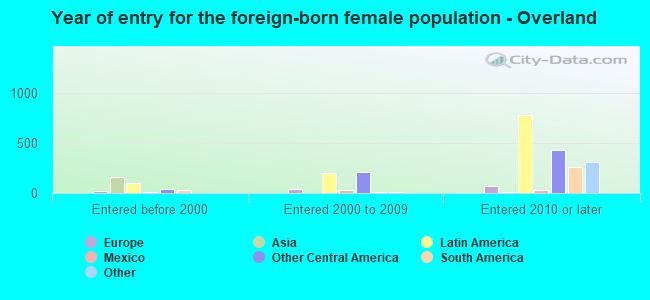 Year of entry for the foreign-born female population - Overland