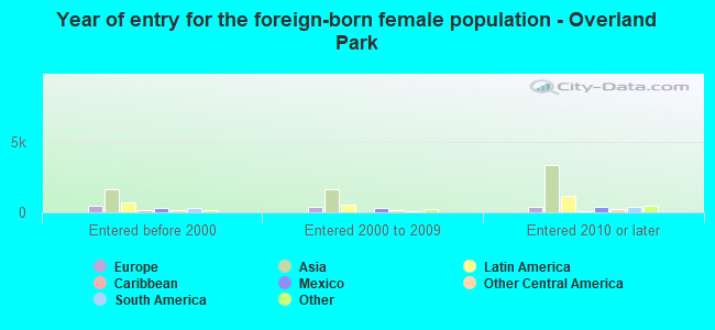 Year of entry for the foreign-born female population - Overland Park