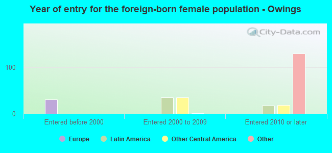 Year of entry for the foreign-born female population - Owings