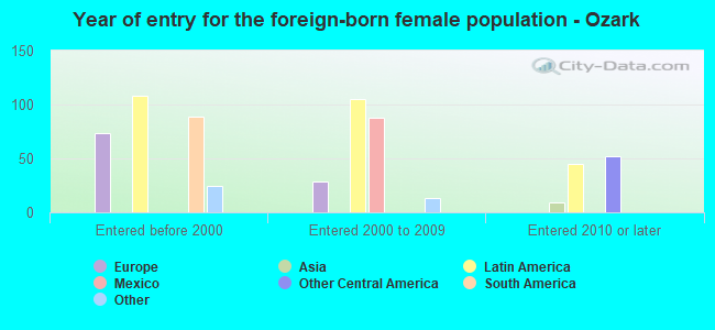 Year of entry for the foreign-born female population - Ozark