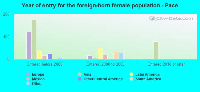Year of entry for the foreign-born female population - Pace