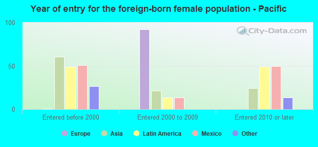 Year of entry for the foreign-born female population - Pacific