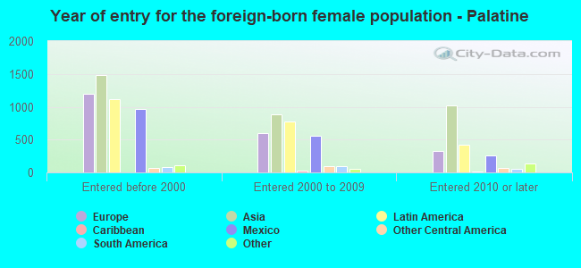 Year of entry for the foreign-born female population - Palatine