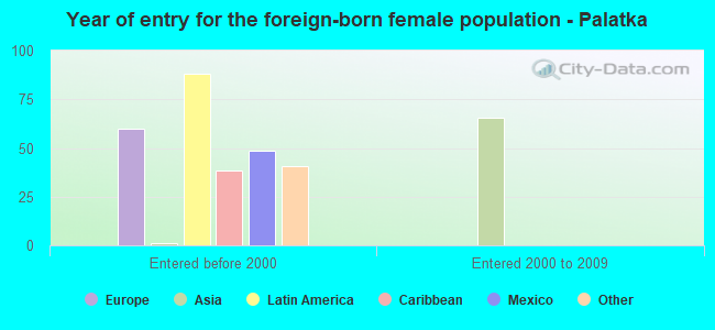 Year of entry for the foreign-born female population - Palatka