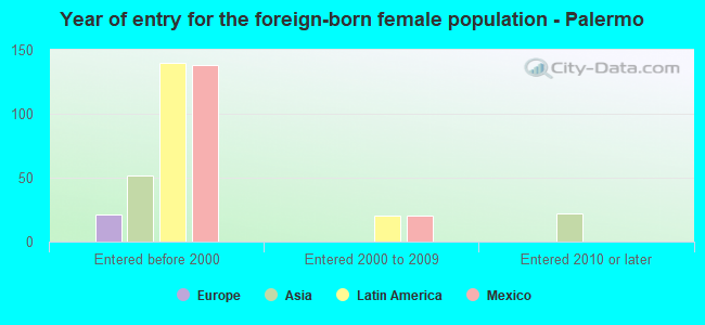 Year of entry for the foreign-born female population - Palermo