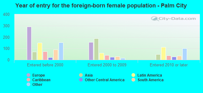Year of entry for the foreign-born female population - Palm City
