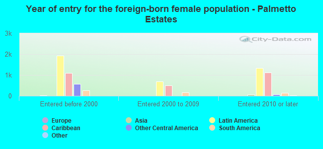 Year of entry for the foreign-born female population - Palmetto Estates