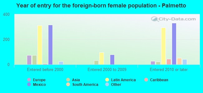 Year of entry for the foreign-born female population - Palmetto