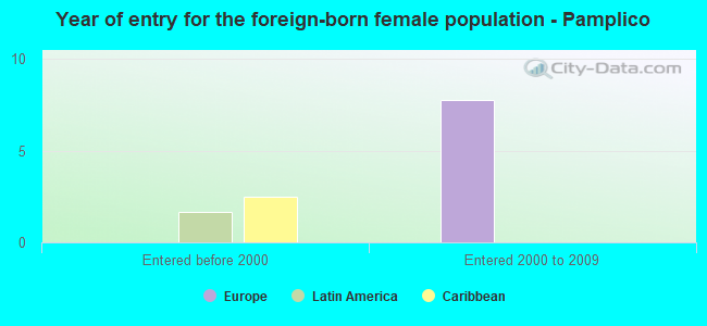 Year of entry for the foreign-born female population - Pamplico
