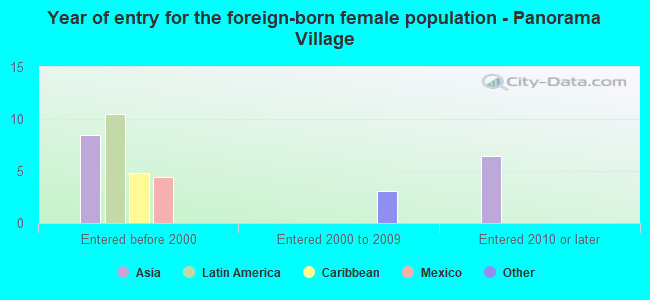 Year of entry for the foreign-born female population - Panorama Village