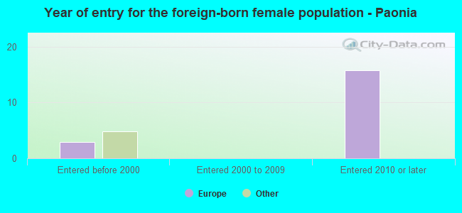 Year of entry for the foreign-born female population - Paonia