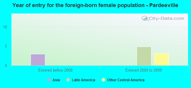 Year of entry for the foreign-born female population - Pardeeville