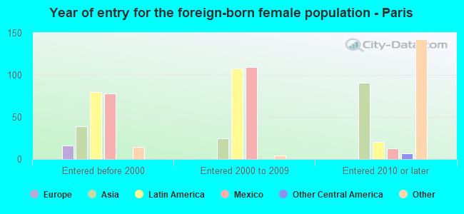 Year of entry for the foreign-born female population - Paris