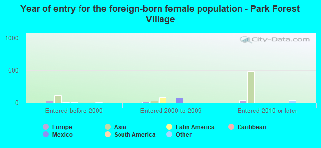 Year of entry for the foreign-born female population - Park Forest Village