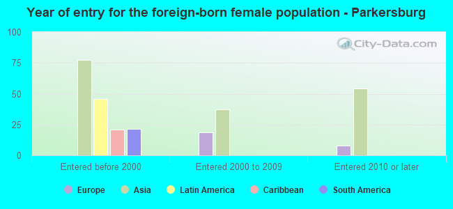 Year of entry for the foreign-born female population - Parkersburg